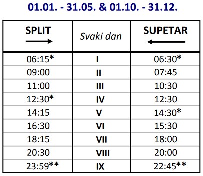 Promy Split - Supetar (wyspa Brać): rozkład jazdy i cennik (sezon 2022)