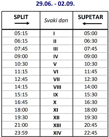 Promy Split - Supetar (wyspa Brać): rozkład jazdy i cennik (sezon 2022)